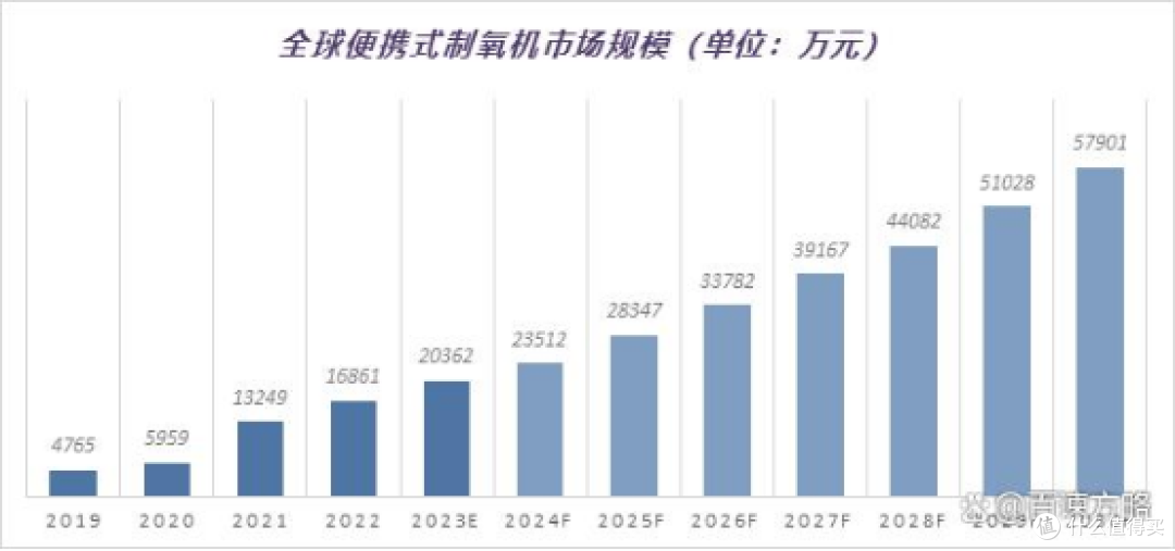 便携式制氧机的未来