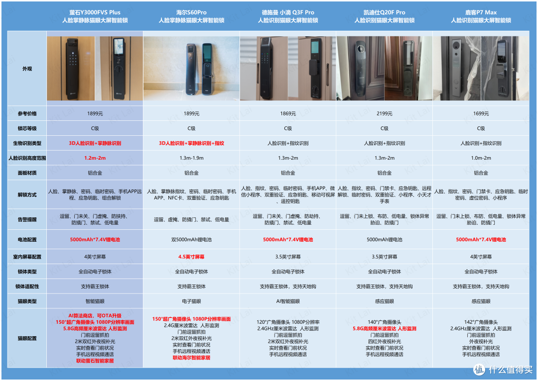 2000元价位人脸智能锁应该怎么选？