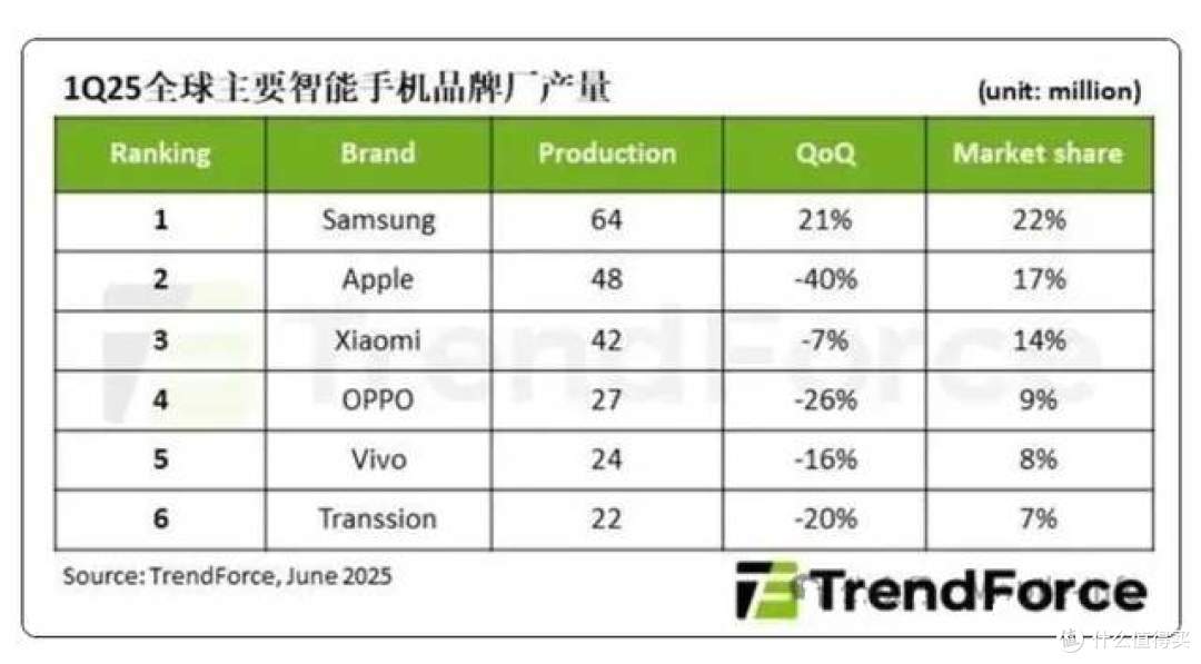 iPhone减产40%,苹果或要被小米超过,全球第二不保?