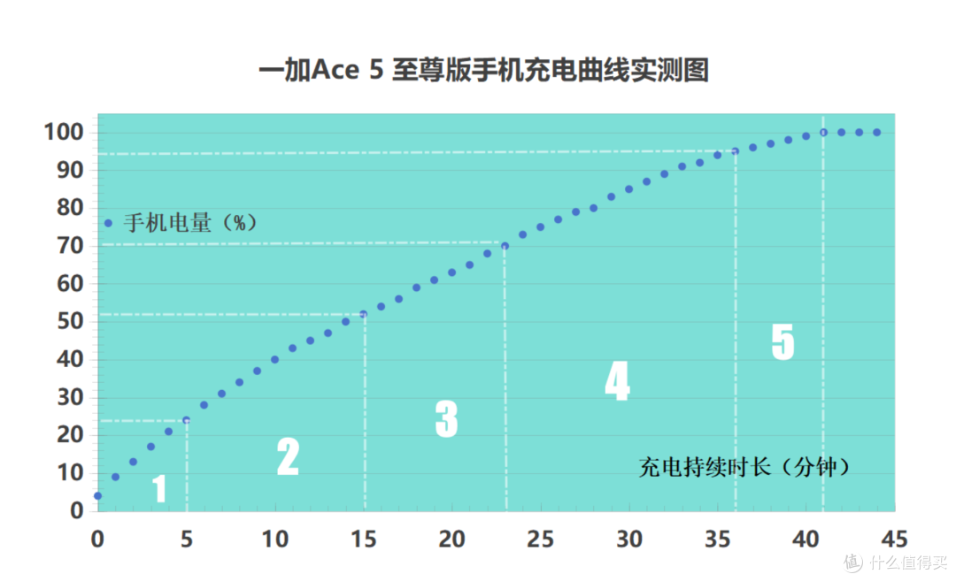 学生党玩手游2-3K预算手机怎么选？一加Ace 5至尊版实测解答