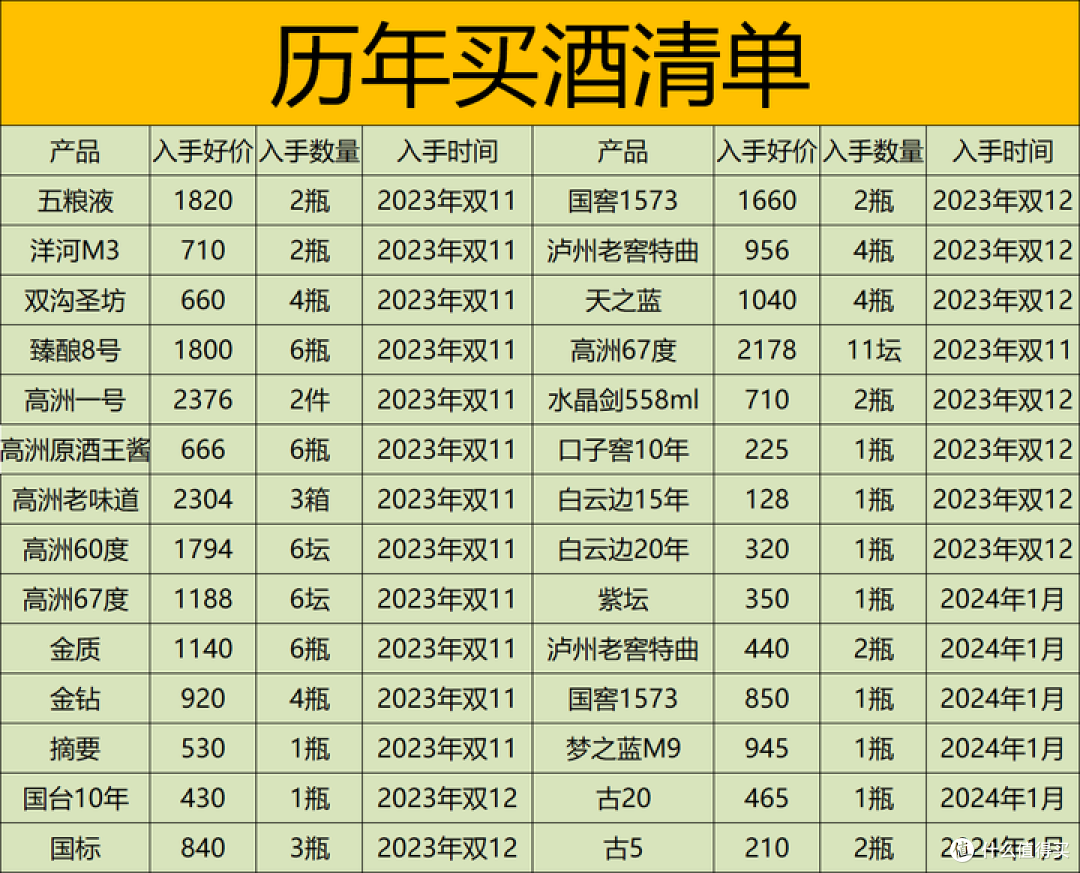亏5万老婆本得出的囤酒经验：今年及以后千万别再囤高溢价酒了！