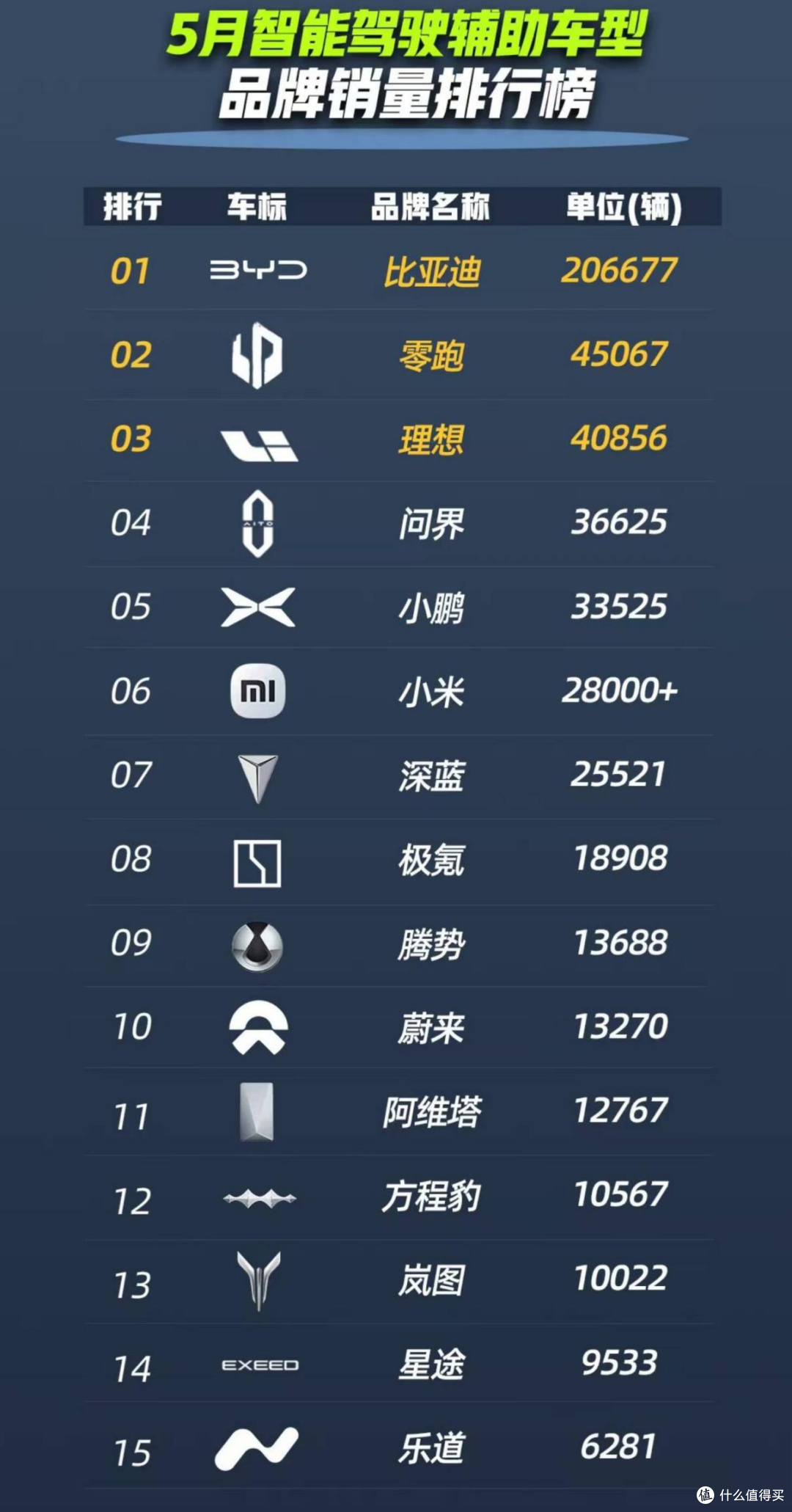 比亚迪智驾单月23.1万辆！每10位车主8人用上"天神之眼"