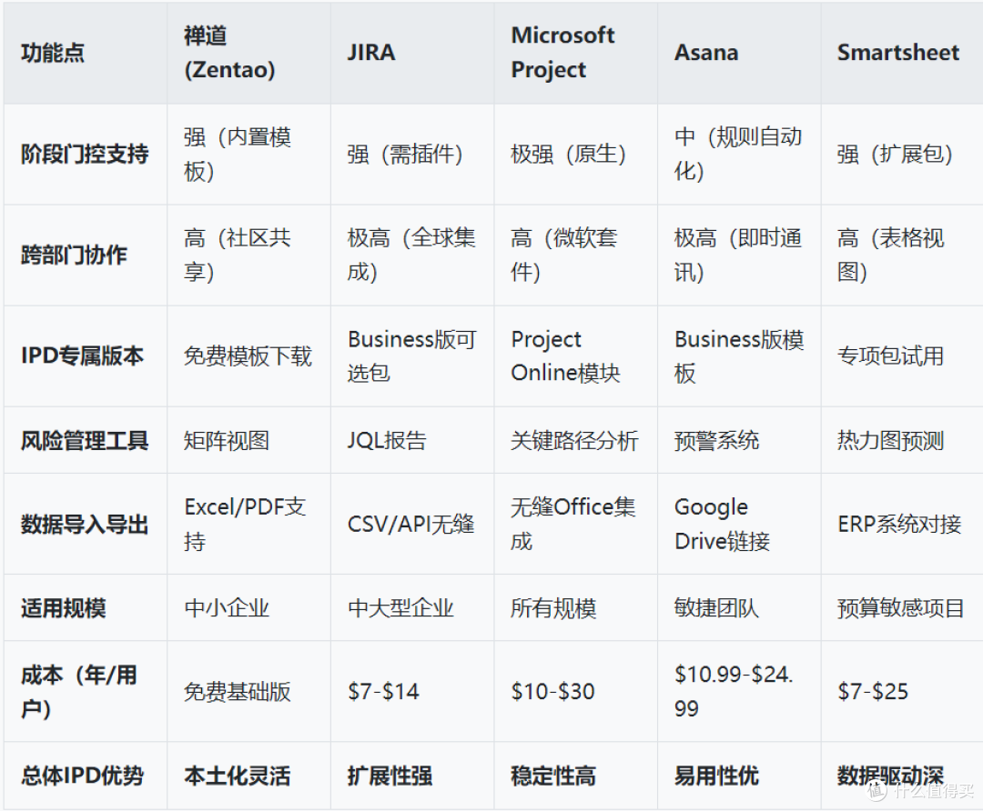 制造业项目管理软件排行榜：基于IPD流程的5大推荐