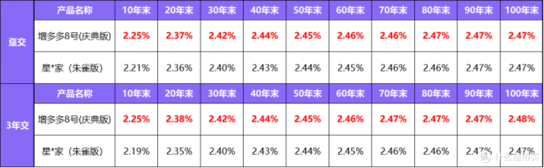 最快3年回本、IRR达2.48%!家庭现金流规划神器来了