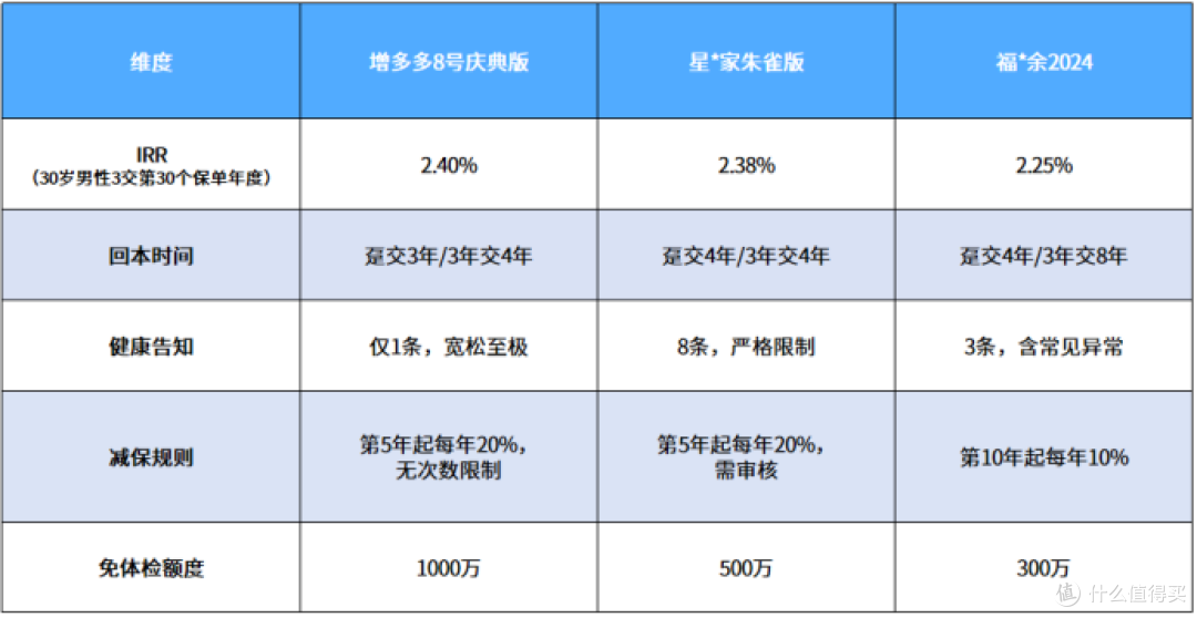 最快3年回本、IRR达2.48%!家庭现金流规划神器来了