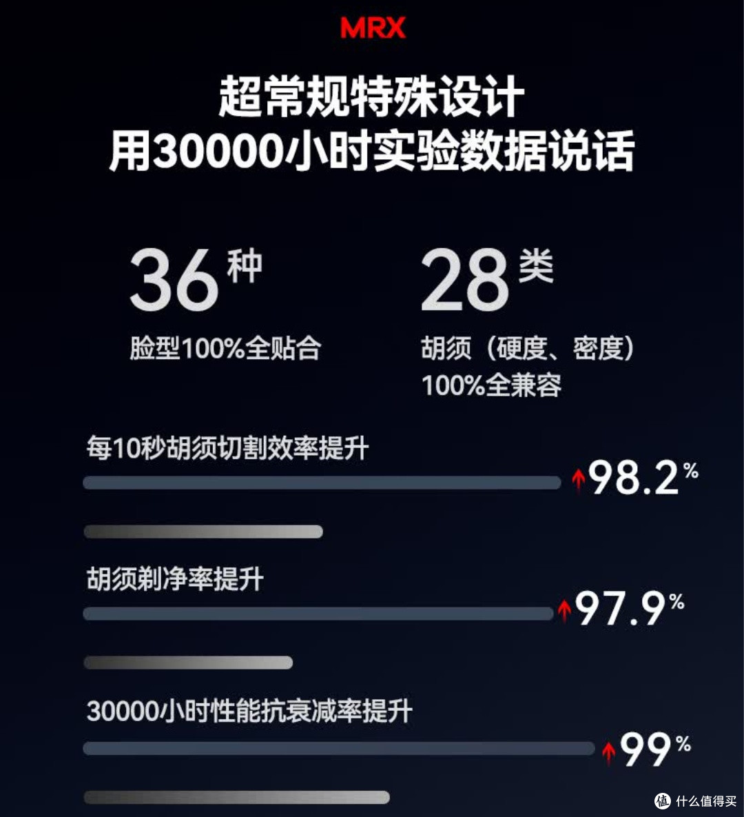 未野五刀头狂魔测评：27000转强劲动力下，胡须根根净剃0残留！