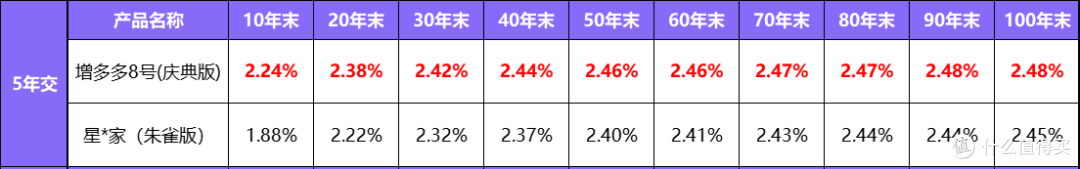 年轻人存钱新方案:凭2.48%IRR成“稳稳增值神器”,起投1万上车