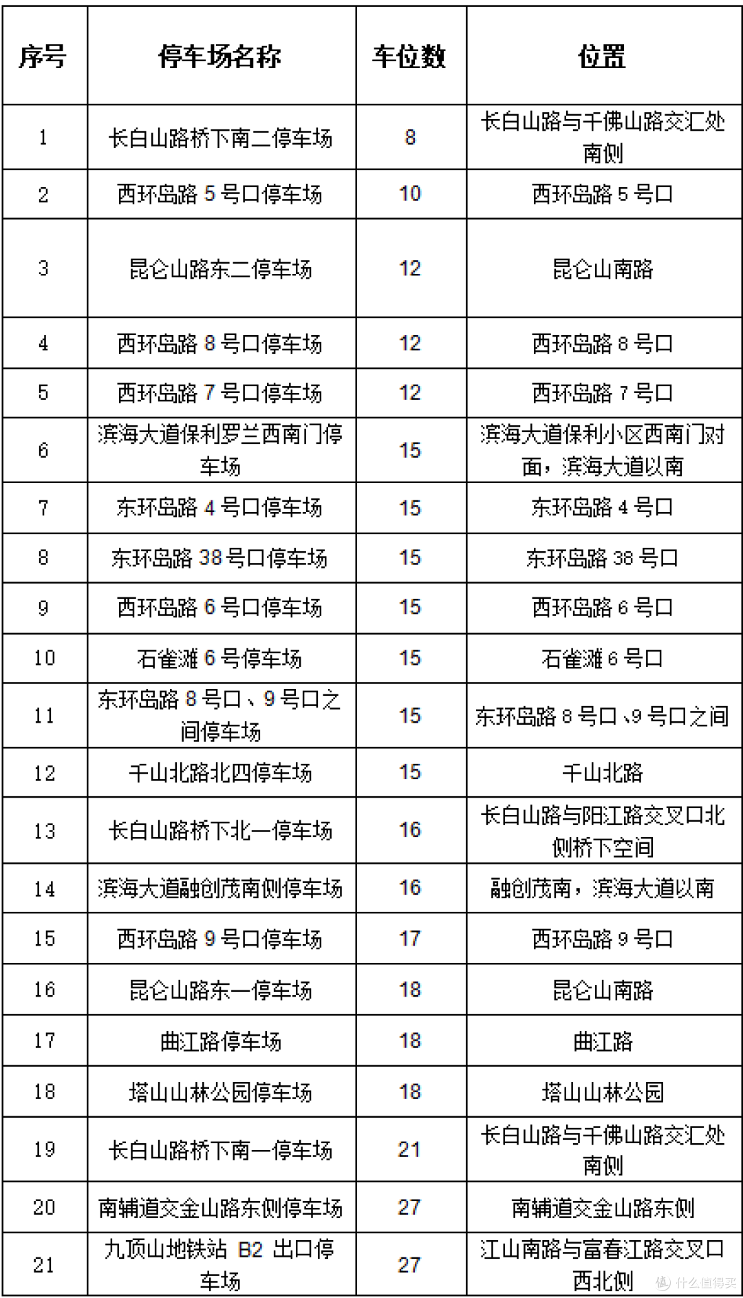 青岛西海岸新区6月13日起实施路内外停车欠费联动追缴机制