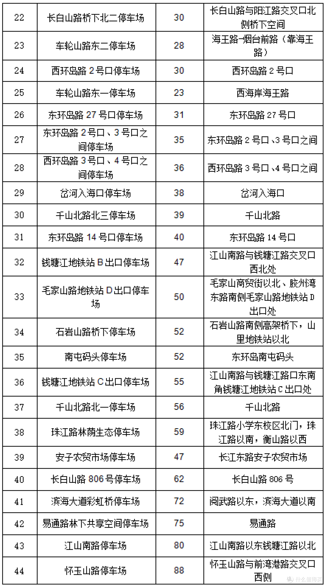 青岛西海岸新区6月13日起实施路内外停车欠费联动追缴机制