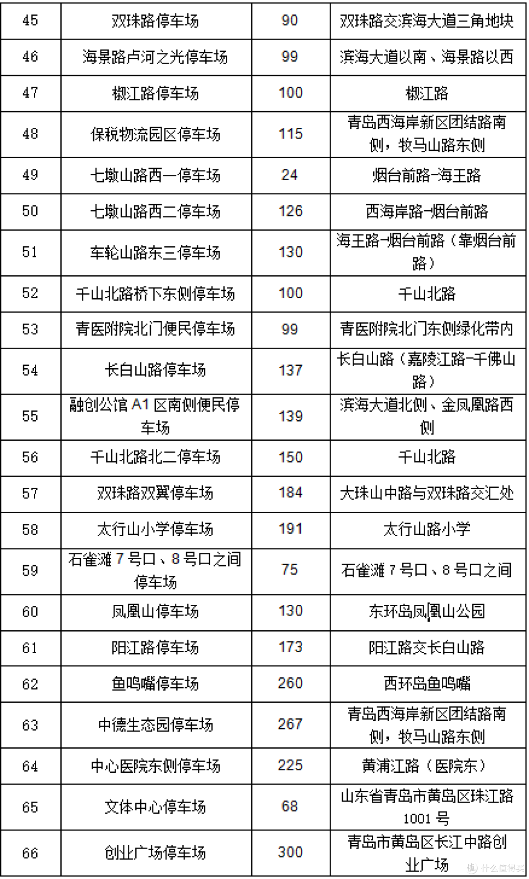 青岛西海岸新区6月13日起实施路内外停车欠费联动追缴机制