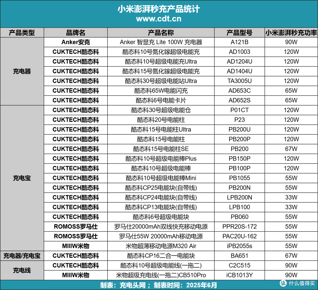 小米澎湃秒充生态爆发！四大品牌25款快充新品全面上市！