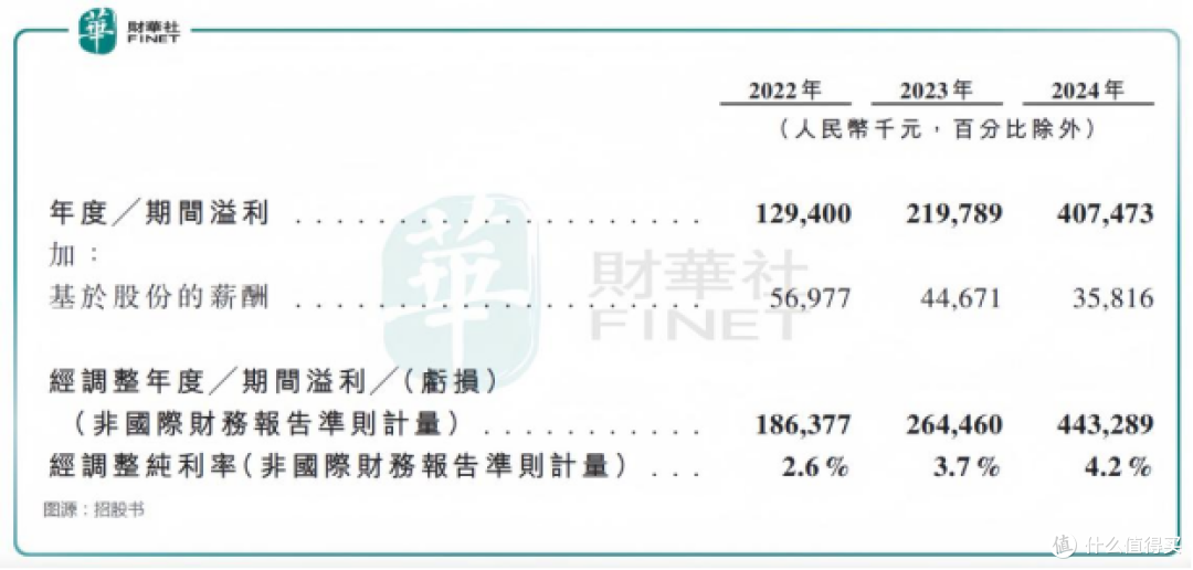 三只松鼠2022年-2024年利润情况