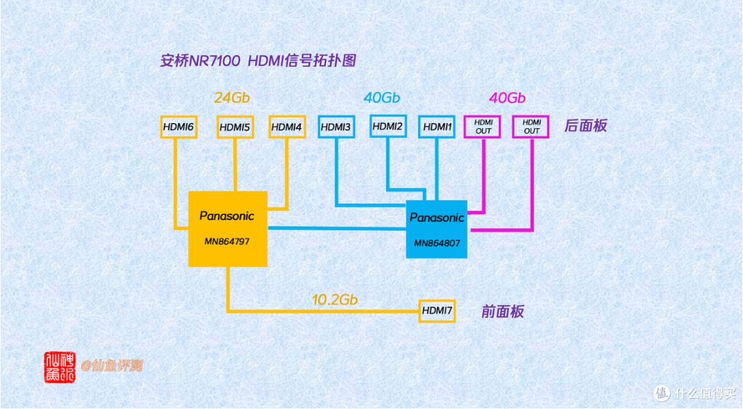 最有性价比的9声道全景声功放:安桥NR7100