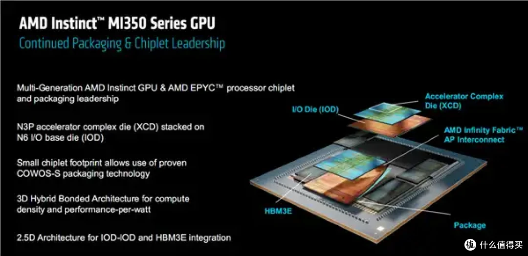 AMD AI加速卡升级288GB内存、1400W功耗野兽！下代更是80万兆网卡