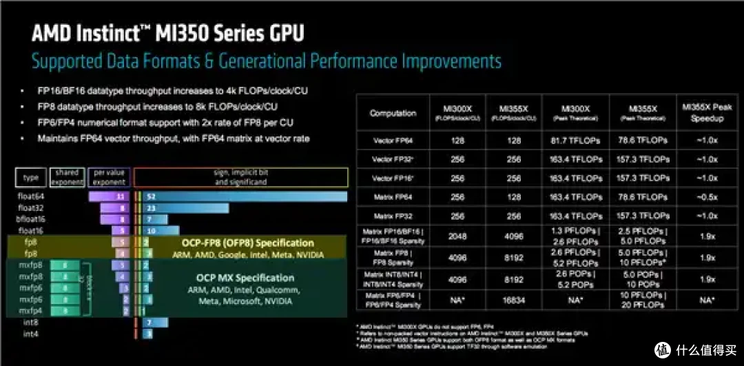 AMD AI加速卡升级288GB内存、1400W功耗野兽！下代更是80万兆网卡