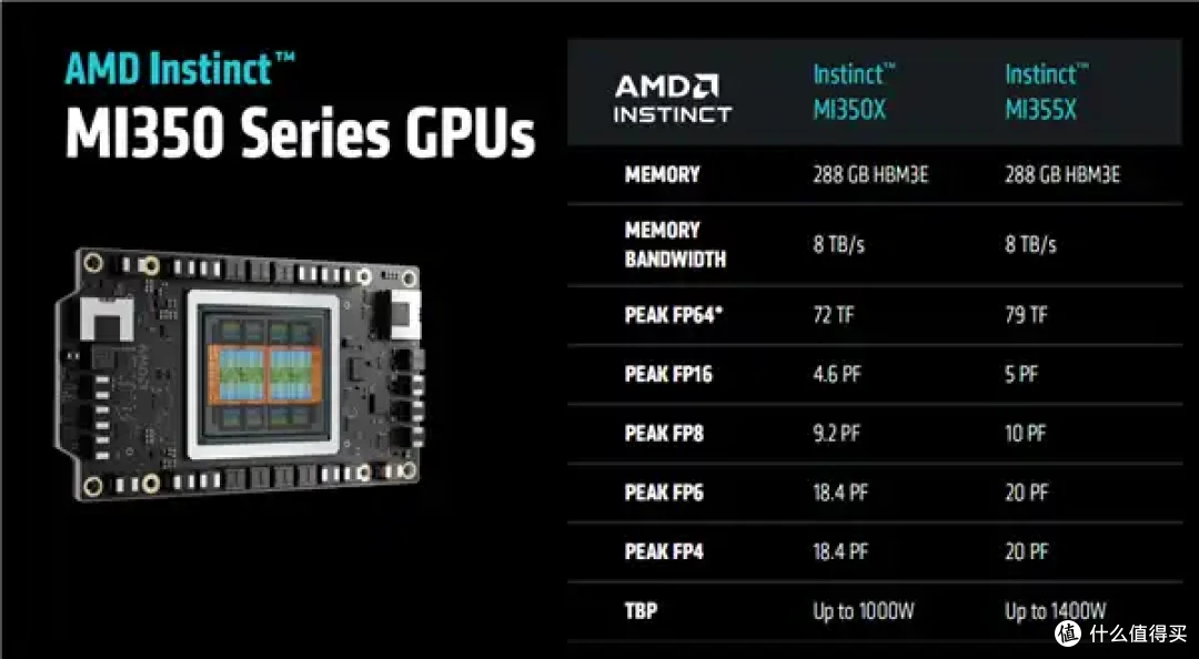 AMD AI加速卡升级288GB内存、1400W功耗野兽！下代更是80万兆网卡