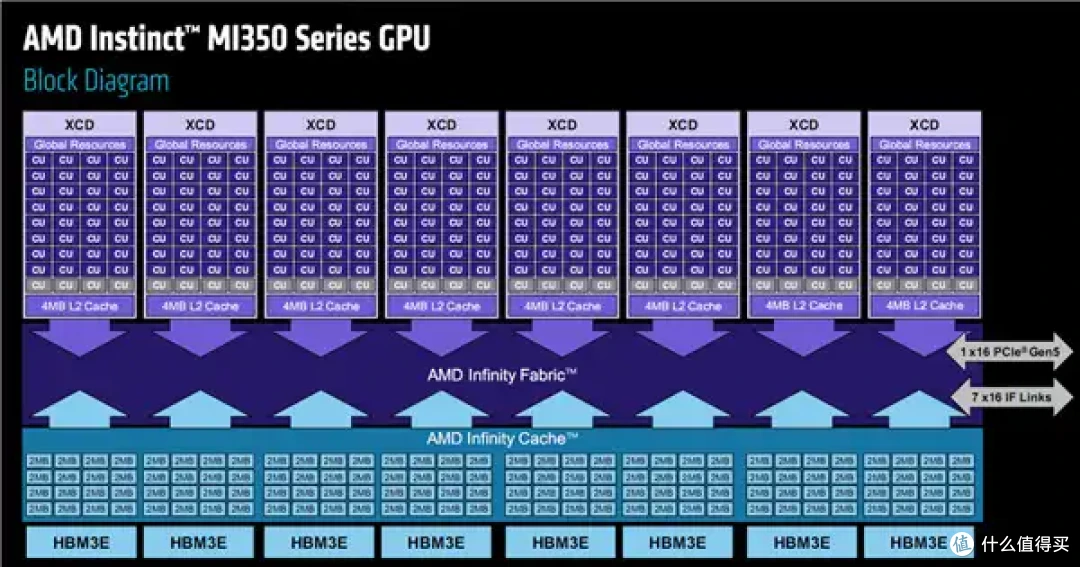 AMD AI加速卡升级288GB内存、1400W功耗野兽！下代更是80万兆网卡