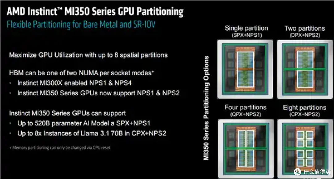 AMD AI加速卡升级288GB内存、1400W功耗野兽！下代更是80万兆网卡