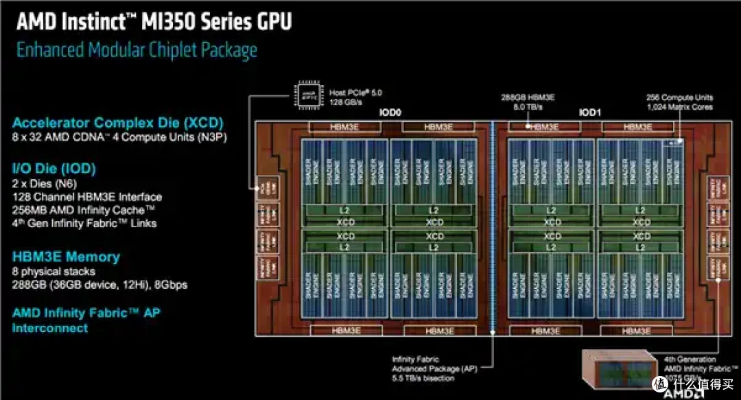 AMD AI加速卡升级288GB内存、1400W功耗野兽！下代更是80万兆网卡