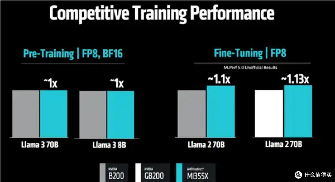 AMD AI加速卡升级288GB内存、1400W功耗野兽！下代更是80万兆网卡