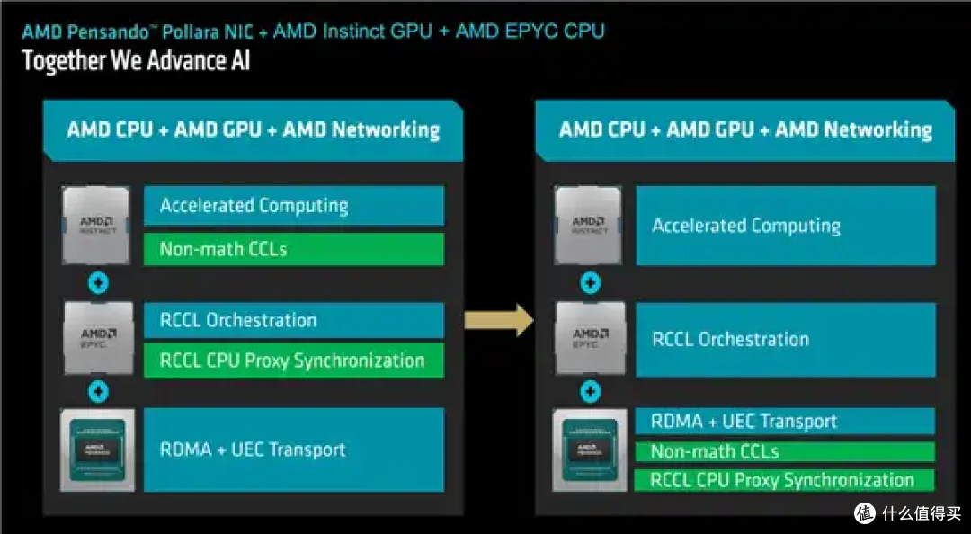 AMD AI加速卡升级288GB内存、1400W功耗野兽！下代更是80万兆网卡