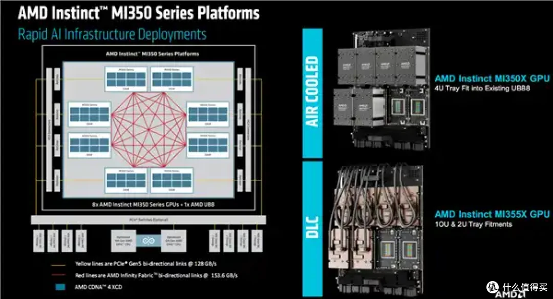 AMD AI加速卡升级288GB内存、1400W功耗野兽！下代更是80万兆网卡