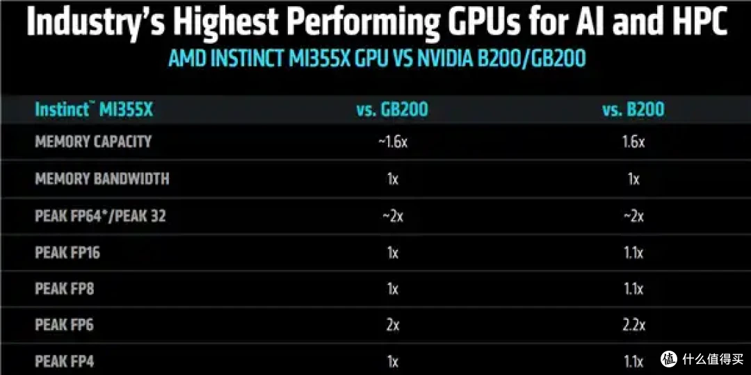 AMD AI加速卡升级288GB内存、1400W功耗野兽！下代更是80万兆网卡