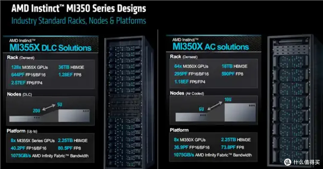 AMD AI加速卡升级288GB内存、1400W功耗野兽！下代更是80万兆网卡