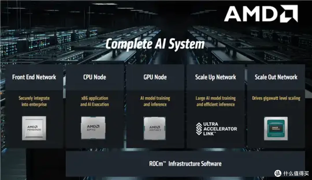 AMD AI加速卡升级288GB内存、1400W功耗野兽！下代更是80万兆网卡