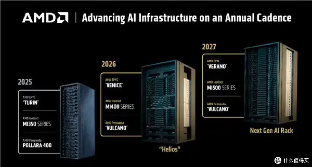 AMD AI加速卡升级288GB内存、1400W功耗野兽！下代更是80万兆网卡