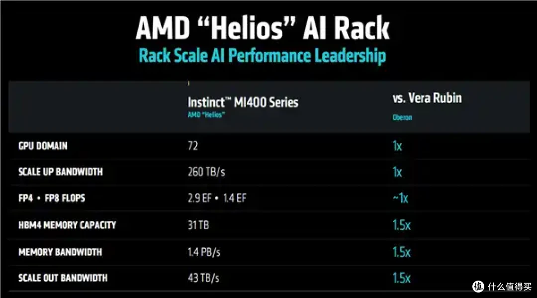 AMD AI加速卡升级288GB内存、1400W功耗野兽！下代更是80万兆网卡