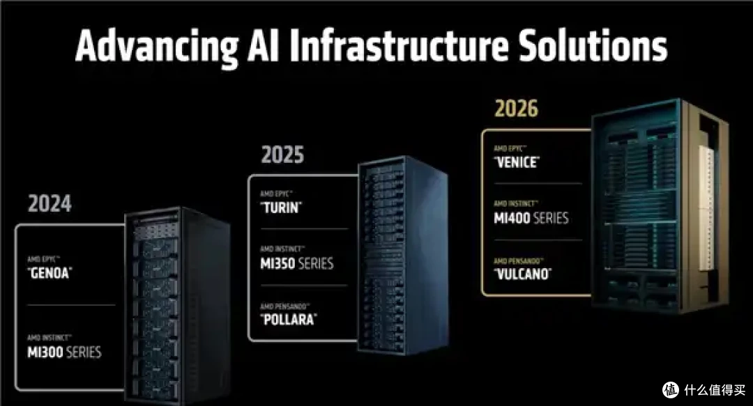 AMD AI加速卡升级288GB内存、1400W功耗野兽！下代更是80万兆网卡