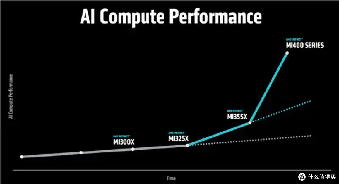 AMD AI加速卡升级288GB内存、1400W功耗野兽！下代更是80万兆网卡
