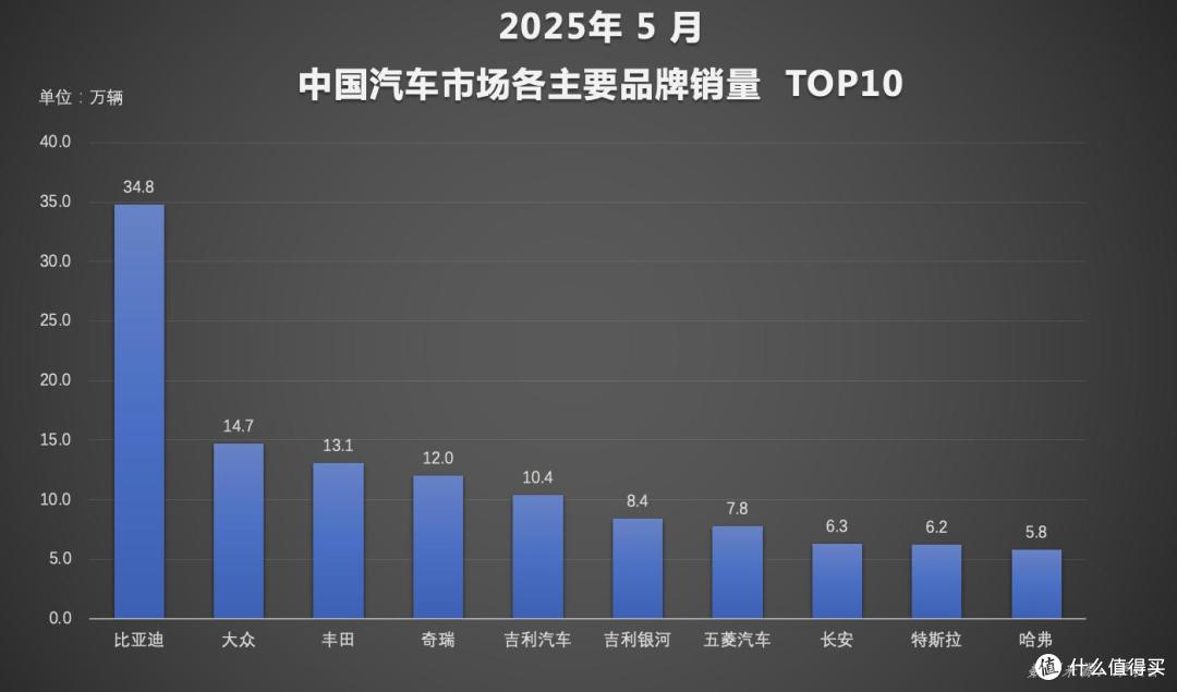 断层领先!比亚迪汽车再夺品牌销冠 智驾+出海双引擎发力
