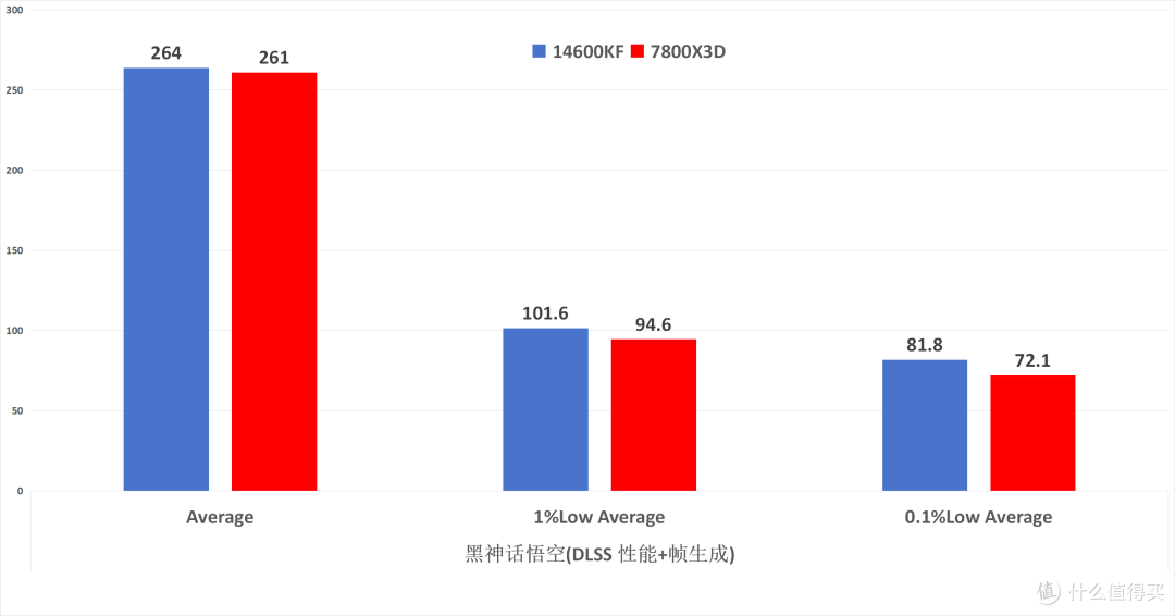 玩游戏千帧超高帧率就是最流畅?错的离谱:Low帧才是王道