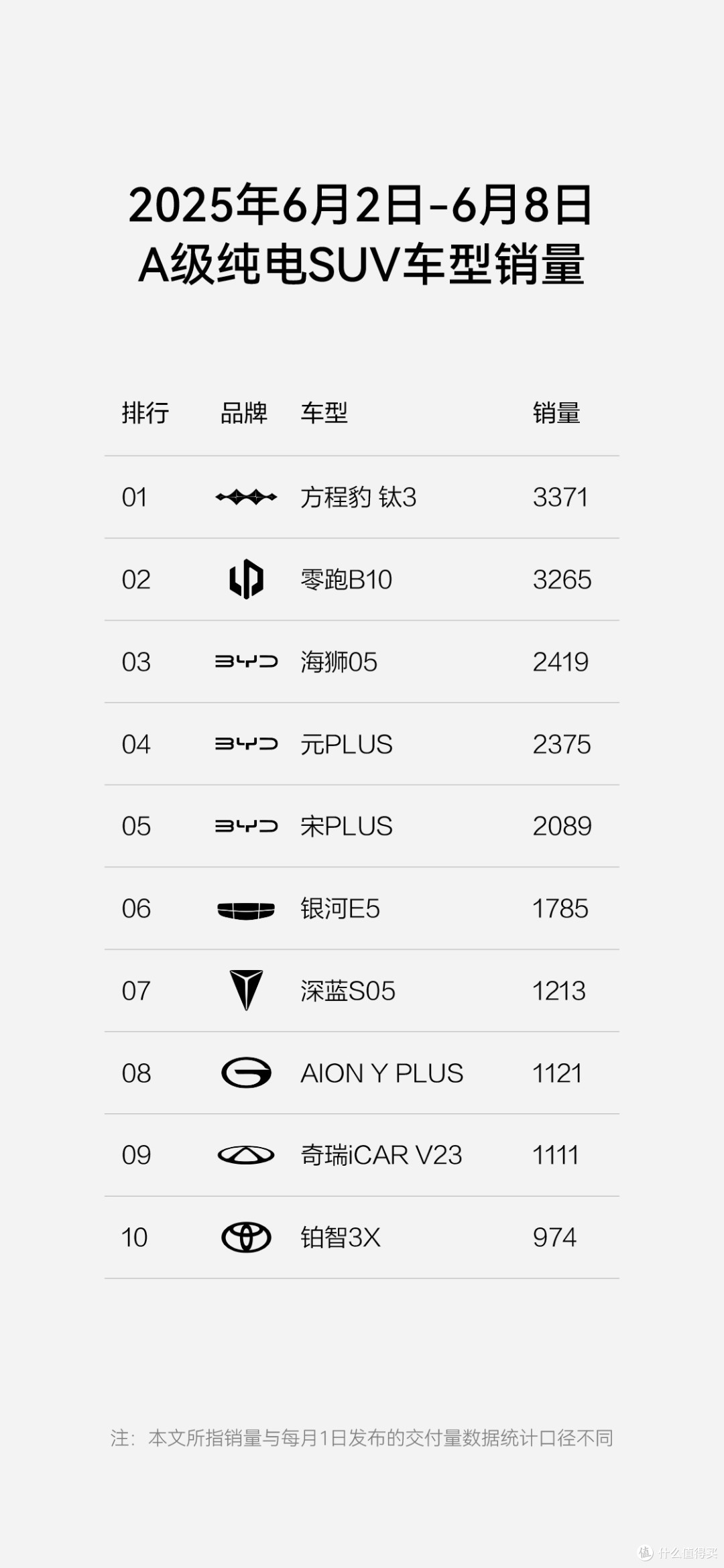 方程豹周销量跃居新势力第四