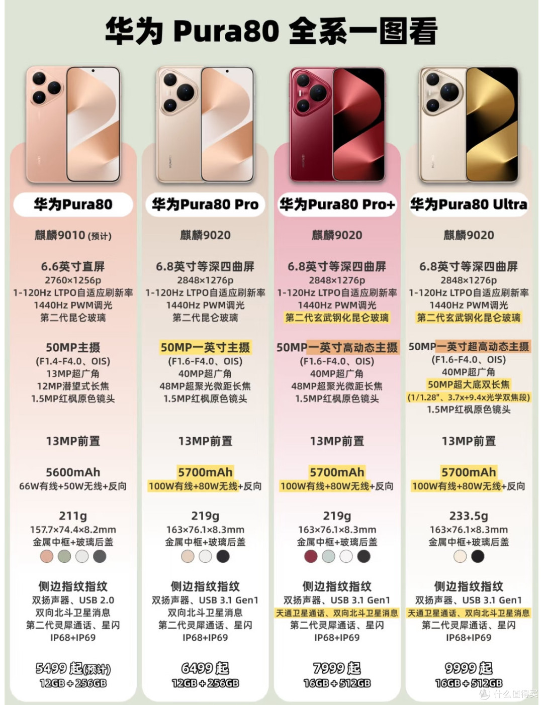 华为Pura 80发布了,你会买吗?哪款最吸引你呢?