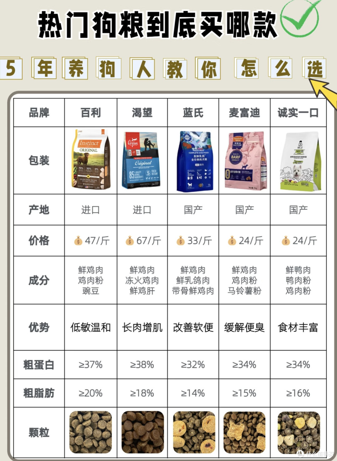 5年养狗人亲测,热门狗粮选购全攻略!