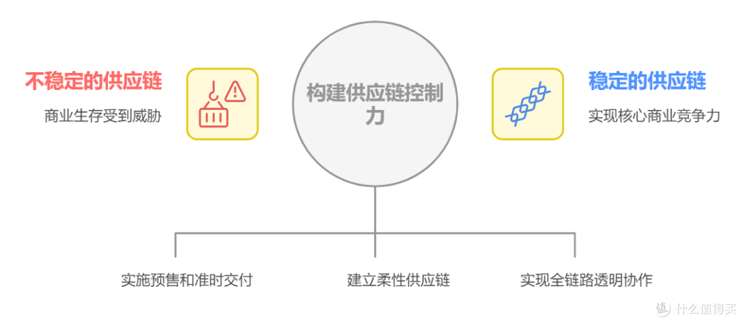 什么是“供应链控制力”?为什么现在特别强调供应链控制力?