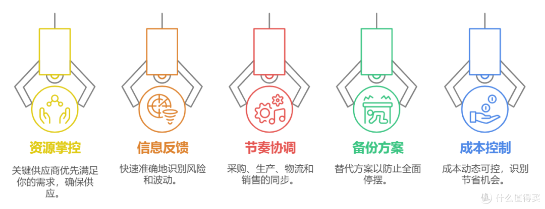 什么是“供应链控制力”?为什么现在特别强调供应链控制力?