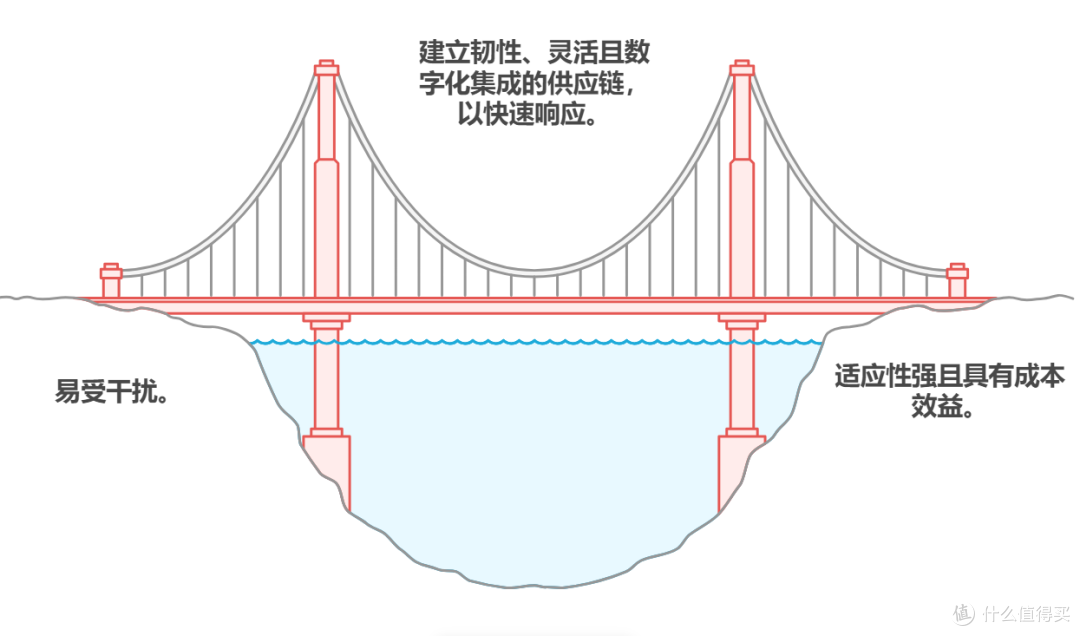 什么是“供应链控制力”?为什么现在特别强调供应链控制力?