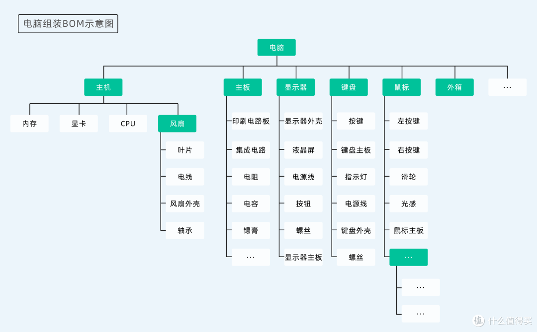 什么是BOM?同样的BOM表,为什么你排出来的物料总缺货?