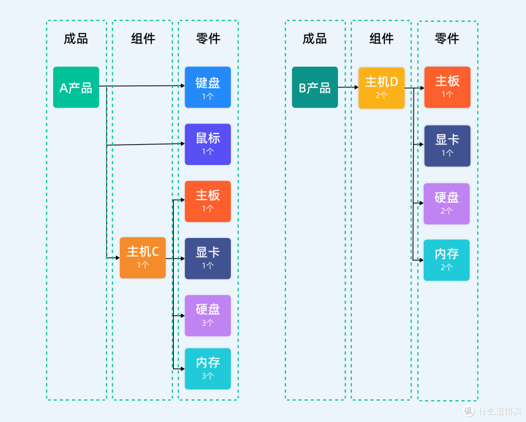 什么是BOM?同样的BOM表,为什么你排出来的物料总缺货?