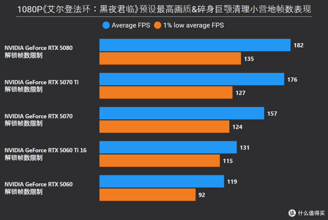 《艾尔登法环：黑夜君临》5款GeForce RTX 50系显卡解锁帧数测试