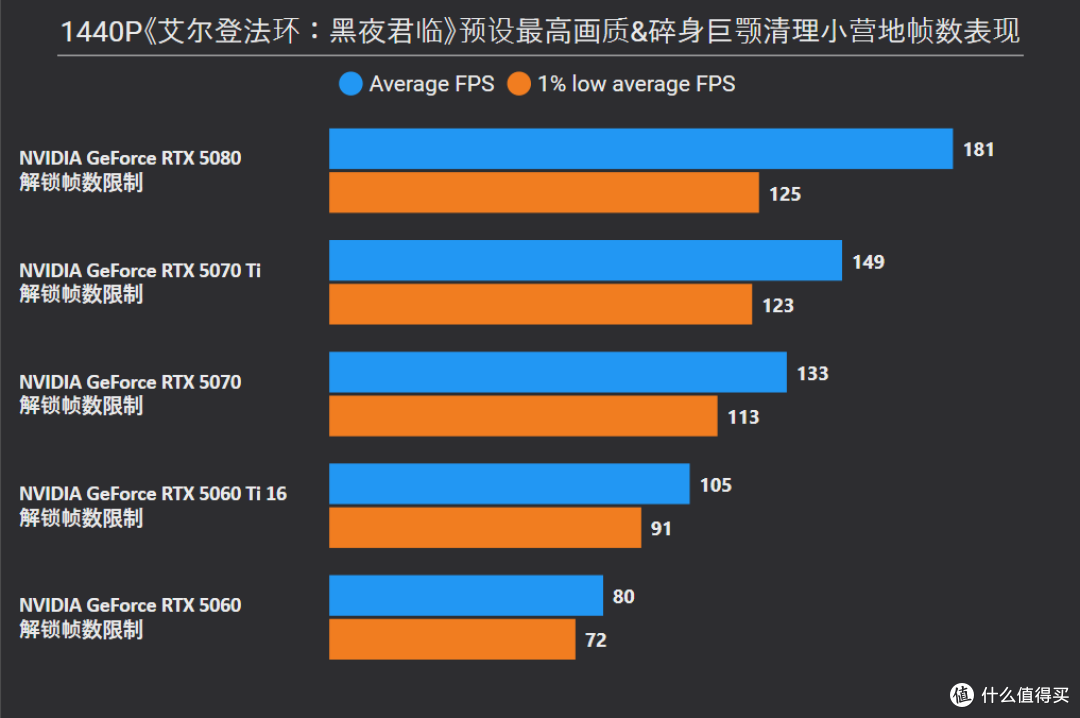 《艾尔登法环：黑夜君临》5款GeForce RTX 50系显卡解锁帧数测试