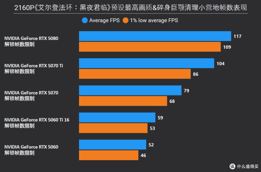 《艾尔登法环：黑夜君临》5款GeForce RTX 50系显卡解锁帧数测试