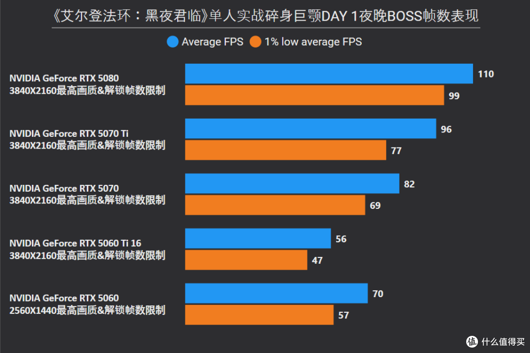 《艾尔登法环：黑夜君临》5款GeForce RTX 50系显卡解锁帧数测试
