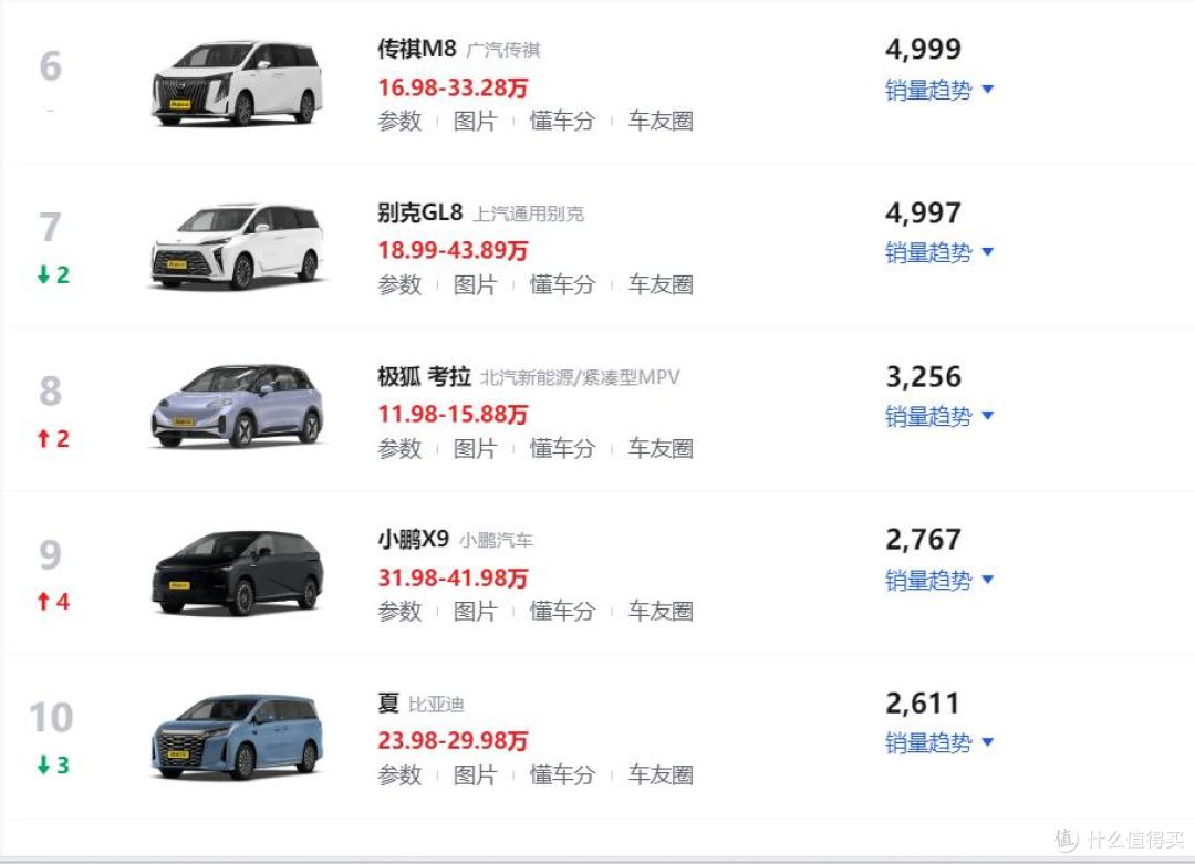 5月MPV销量排行榜!丰田赛那再获第一,别克GL8插混版跃升第三