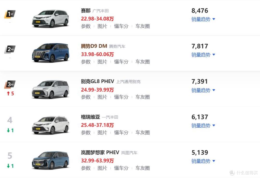 5月MPV销量排行榜!丰田赛那再获第一,别克GL8插混版跃升第三
