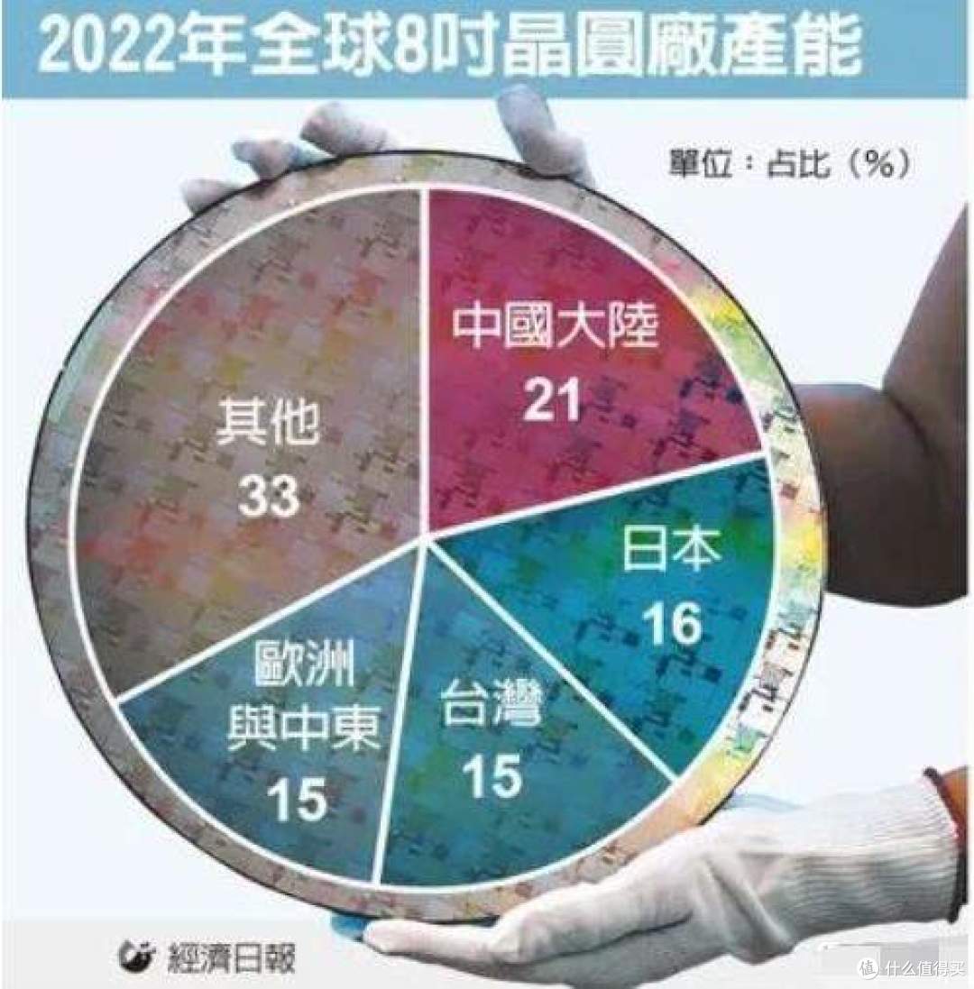 被中国厂商卷倒,海外芯片厂,集体放弃8寸晶圆,转向12寸?